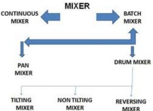 Classification of concrete mixers