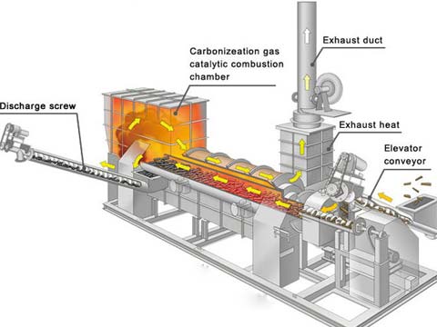 biomass pyrolysis pilot plant