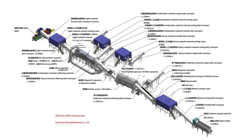 Specifications of Beston Automatic Waste Sorting Machinee